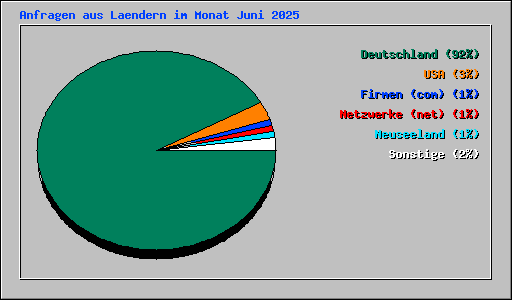 Anfragen aus Laendern im Monat Juni 2025