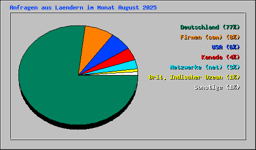 Anfragen aus Laendern im Monat August 2025