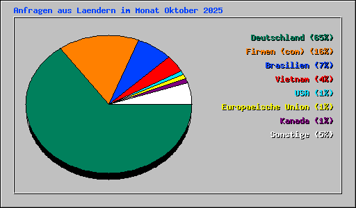 Anfragen aus Laendern im Monat Oktober 2025