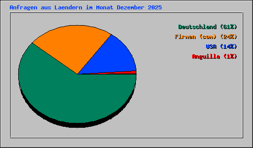 Anfragen aus Laendern im Monat Dezember 2025