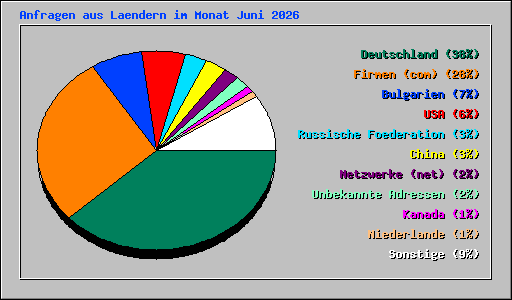 Anfragen aus Laendern im Monat Juni 2026