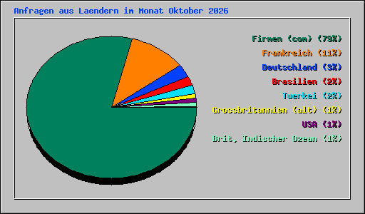 Anfragen aus Laendern im Monat Oktober 2026