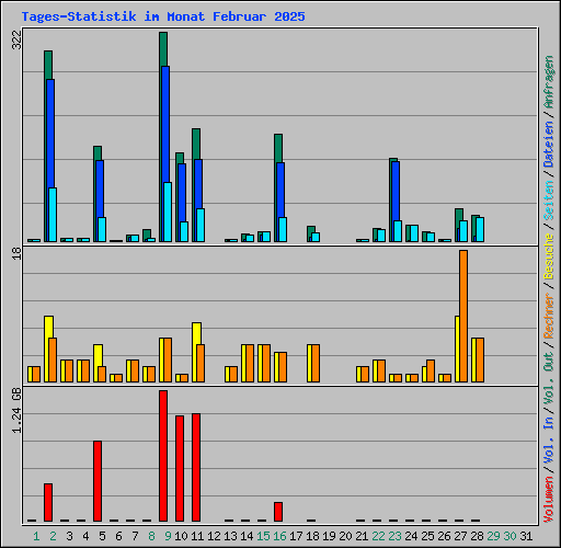 Tages-Statistik im Monat Februar 2025