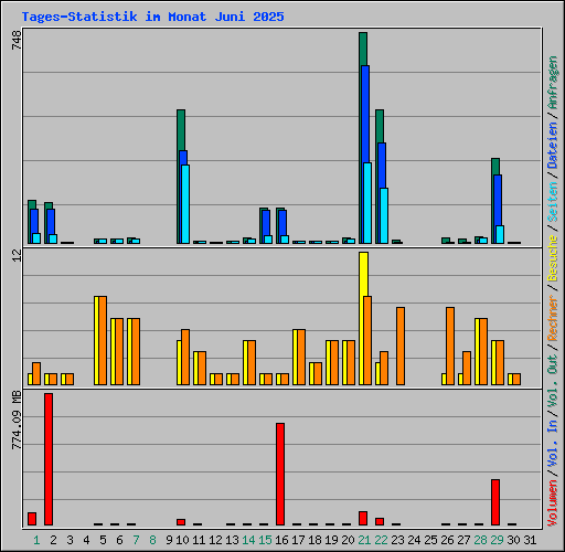 Tages-Statistik im Monat Juni 2025
