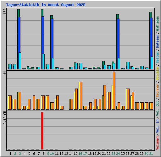 Tages-Statistik im Monat August 2025