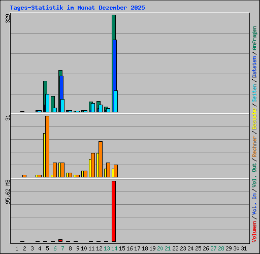 Tages-Statistik im Monat Dezember 2025