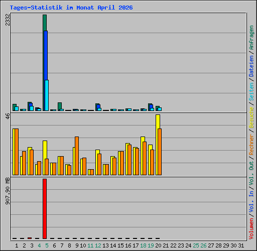 Tages-Statistik im Monat April 2026