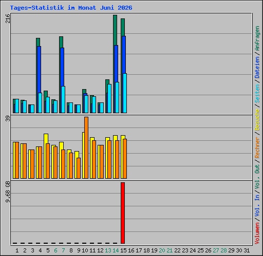Tages-Statistik im Monat Juni 2026