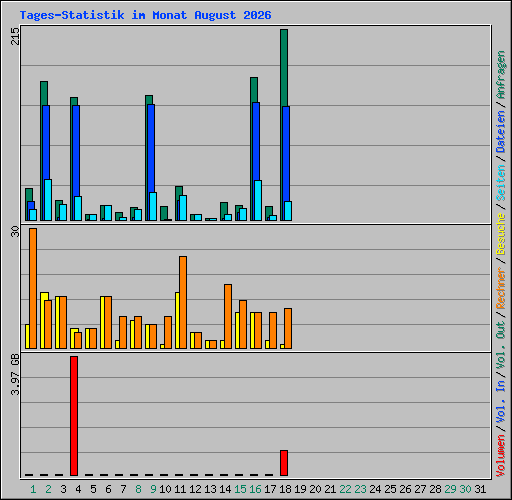 Tages-Statistik im Monat August 2026