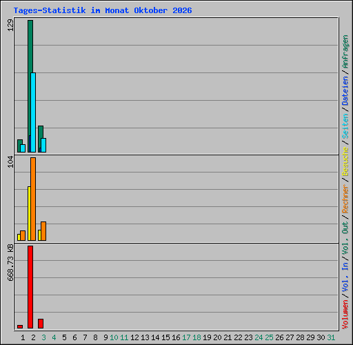 Tages-Statistik im Monat Oktober 2026