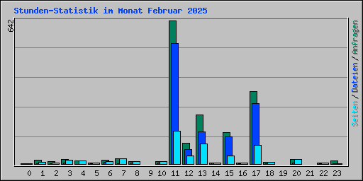 Stunden-Statistik im Monat Februar 2025