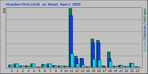 Stunden-Statistik im Monat Maerz 2025