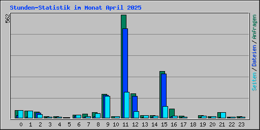 Stunden-Statistik im Monat April 2025