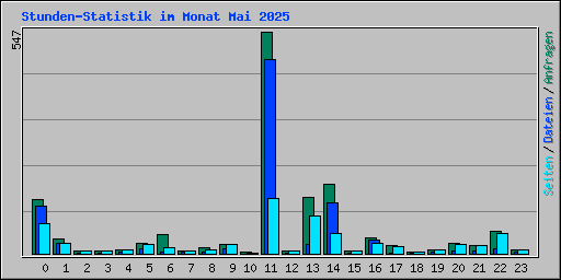 Stunden-Statistik im Monat Mai 2025