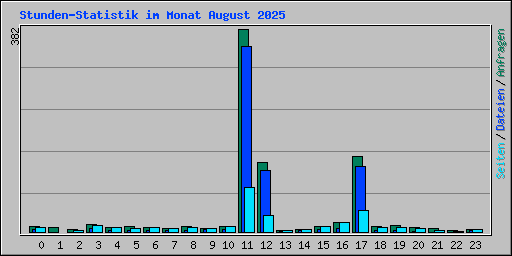 Stunden-Statistik im Monat August 2025