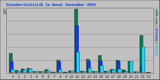 Stunden-Statistik im Monat September 2025