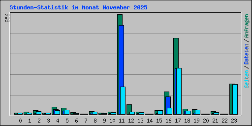 Stunden-Statistik im Monat November 2025