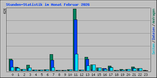 Stunden-Statistik im Monat Februar 2026