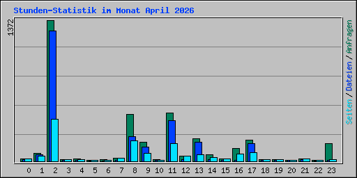 Stunden-Statistik im Monat April 2026