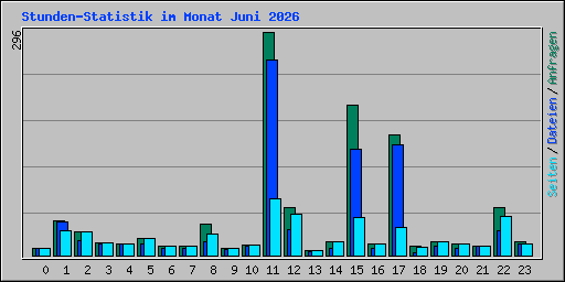 Stunden-Statistik im Monat Juni 2026
