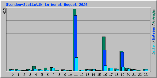 Stunden-Statistik im Monat August 2026
