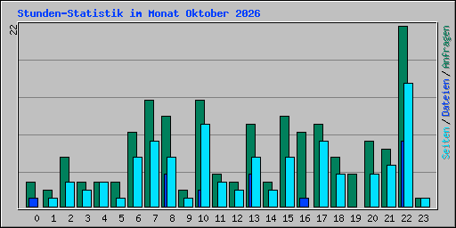Stunden-Statistik im Monat Oktober 2026