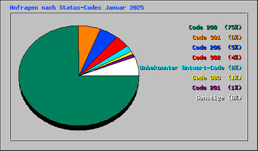 Anfragen nach Status-Codes Januar 2025
