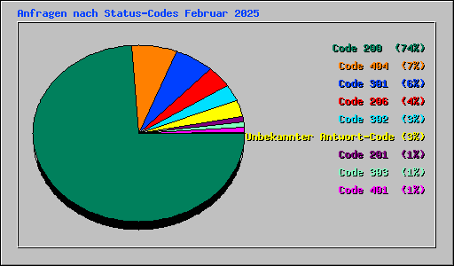 Anfragen nach Status-Codes Februar 2025