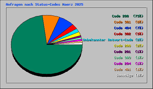 Anfragen nach Status-Codes Maerz 2025