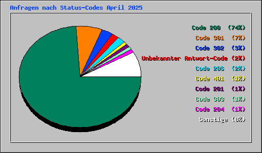Anfragen nach Status-Codes April 2025