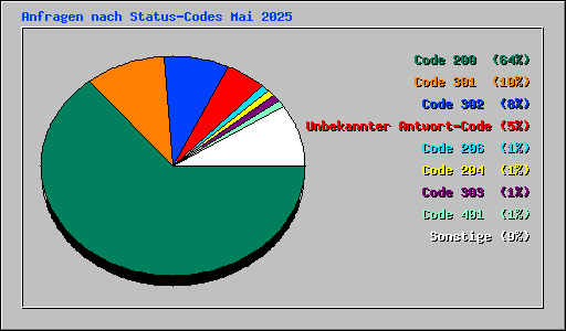 Anfragen nach Status-Codes Mai 2025