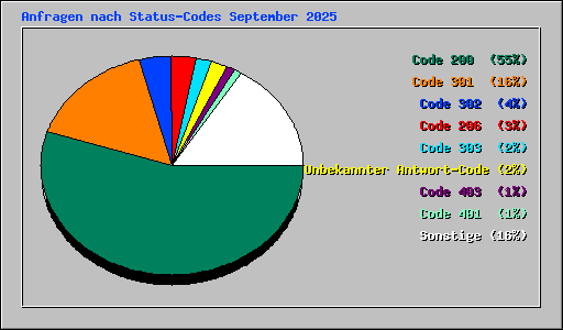Anfragen nach Status-Codes September 2025