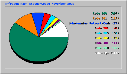 Anfragen nach Status-Codes November 2025