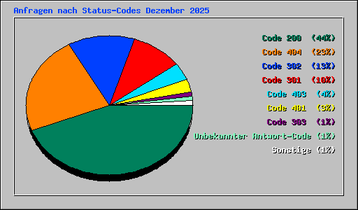 Anfragen nach Status-Codes Dezember 2025