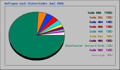 Anfragen nach Status-Codes Juni 2026