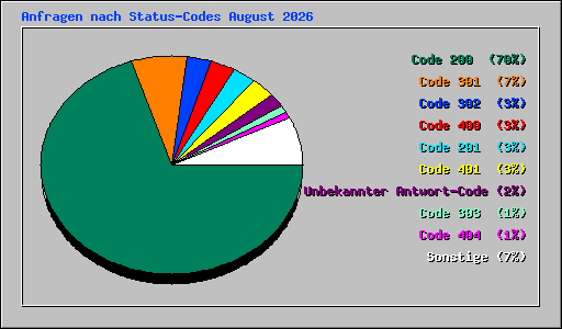 Anfragen nach Status-Codes August 2026
