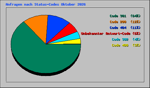 Anfragen nach Status-Codes Oktober 2026