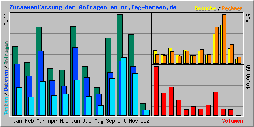 Zusammenfassung der Anfragen an nc.feg-barmen.de