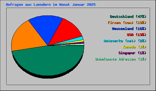 Anfragen aus Laendern im Monat Januar 2025
