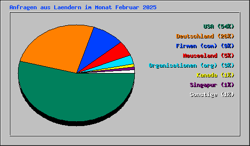 Anfragen aus Laendern im Monat Februar 2025