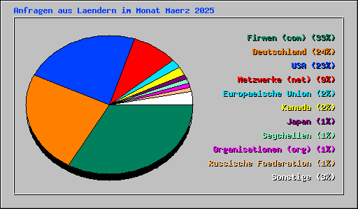 Anfragen aus Laendern im Monat Maerz 2025