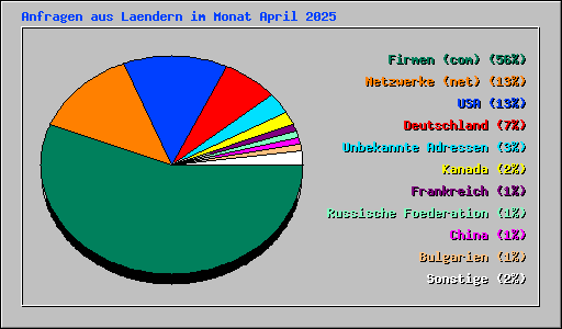 Anfragen aus Laendern im Monat April 2025
