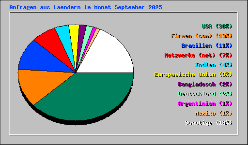 Anfragen aus Laendern im Monat September 2025