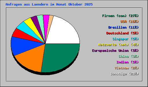 Anfragen aus Laendern im Monat Oktober 2025