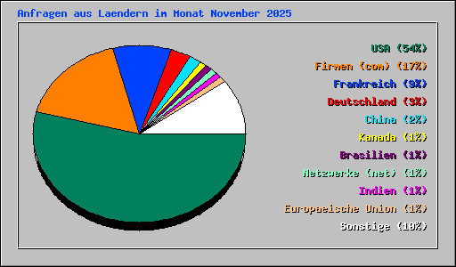Anfragen aus Laendern im Monat November 2025
