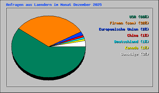 Anfragen aus Laendern im Monat Dezember 2025