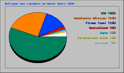 Anfragen aus Laendern im Monat Maerz 2026