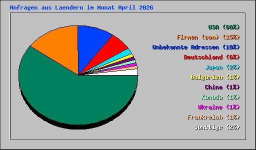 Anfragen aus Laendern im Monat April 2026