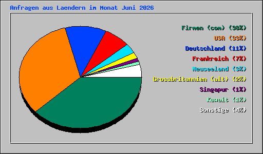 Anfragen aus Laendern im Monat Juni 2026