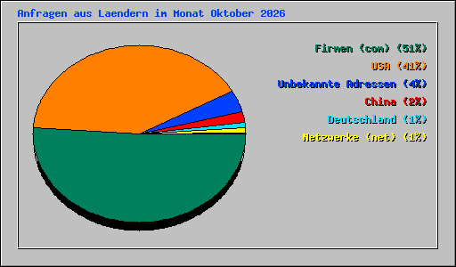 Anfragen aus Laendern im Monat Oktober 2026